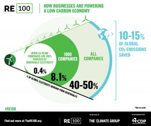 Projected carbon dioxide emission reductions from corporations making the switch over to renewables. 