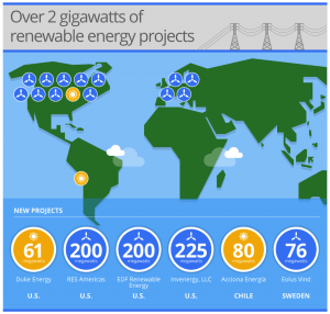 supported renewable energy projects by google 2