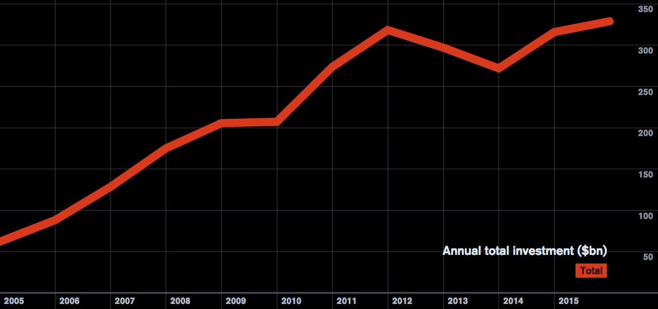 Source: Bloomberg New Energy Finance