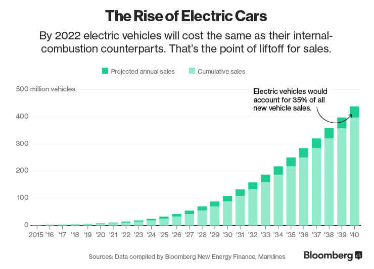 2020 The Decade of the Electric Vehicle CCNB