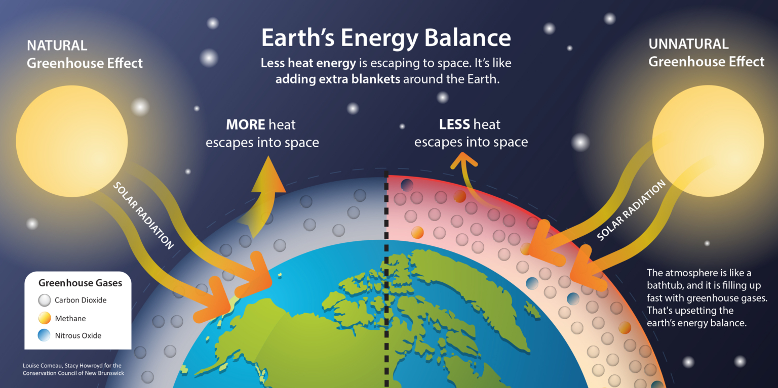 How global heating works CCNB