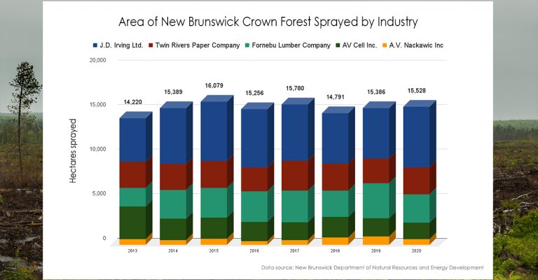 Area of New Brunswick Crown Forest Sprayed by Industry (2013-2020) EDIT